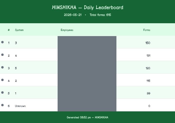Daily leaderboard